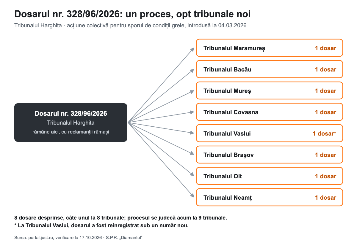 Dosarul nr. 328/96/2026 al Tribunalului Harghita: opt dosare desprinse, trimise la opt tribunale