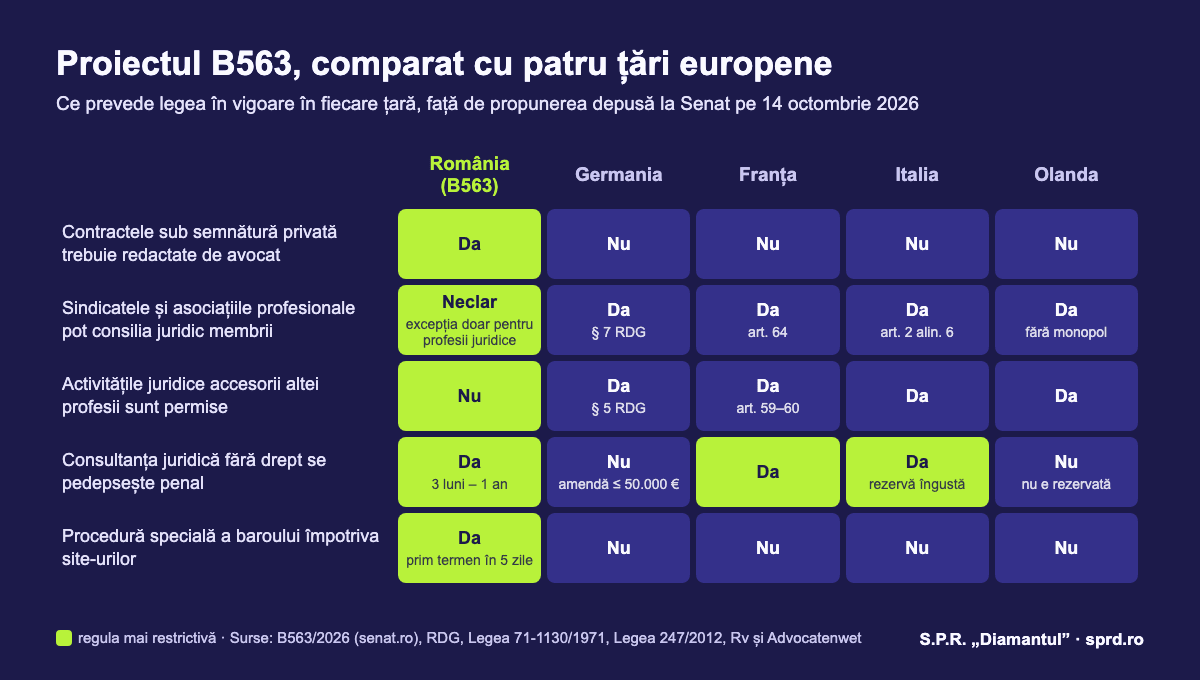 Proiectul B563 comparat cu Germania, Franța, Italia și Olanda: avocat obligatoriu la contracte, sindicatele, activitățile accesorii, sancțiunea penală, procedura baroului împotriva site-urilor