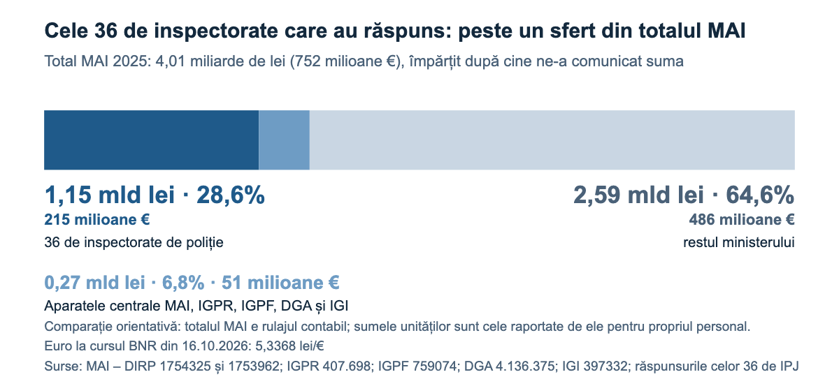 Grafic: cele 36 de inspectorate de poliție care au răspuns reprezintă 28,6% din totalul MAI pe 2025