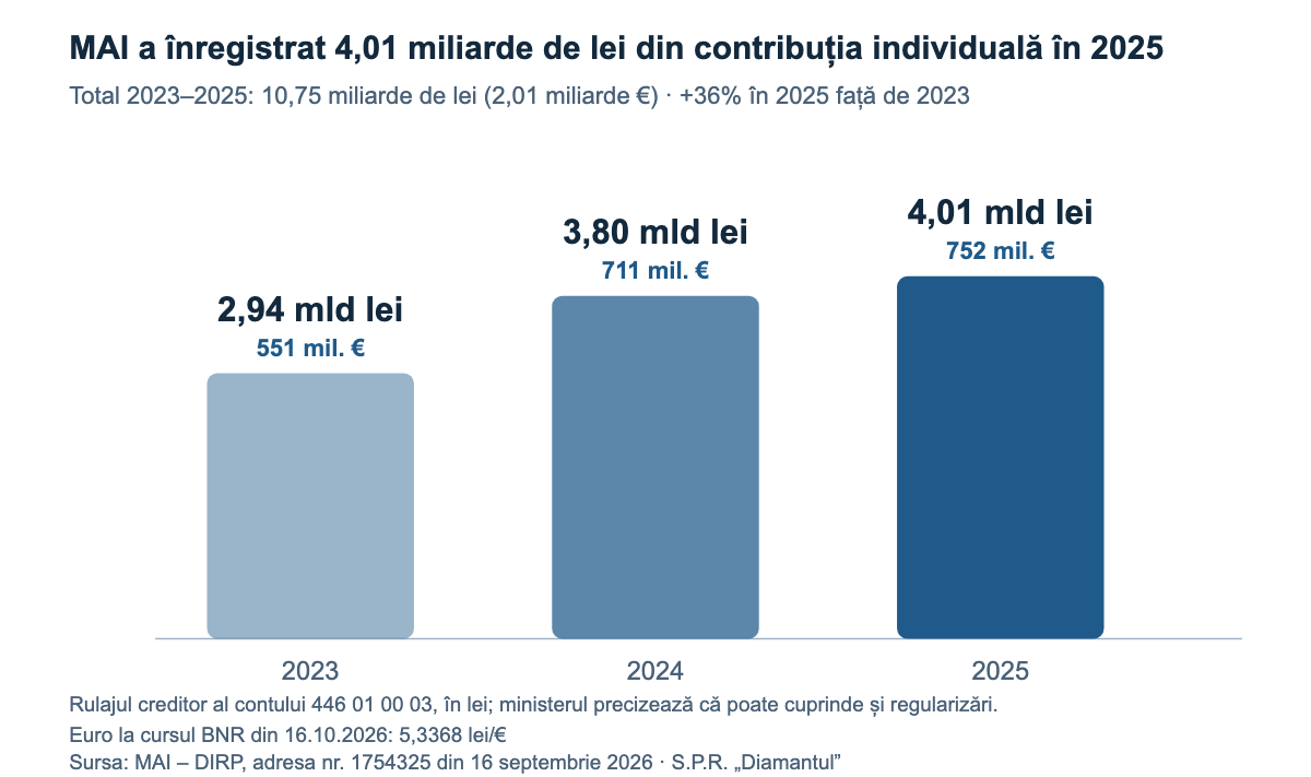 Grafic: MAI a înregistrat 2,94, 3,80 și 4,01 miliarde de lei din contribuția individuală în 2023, 2024 și 2025