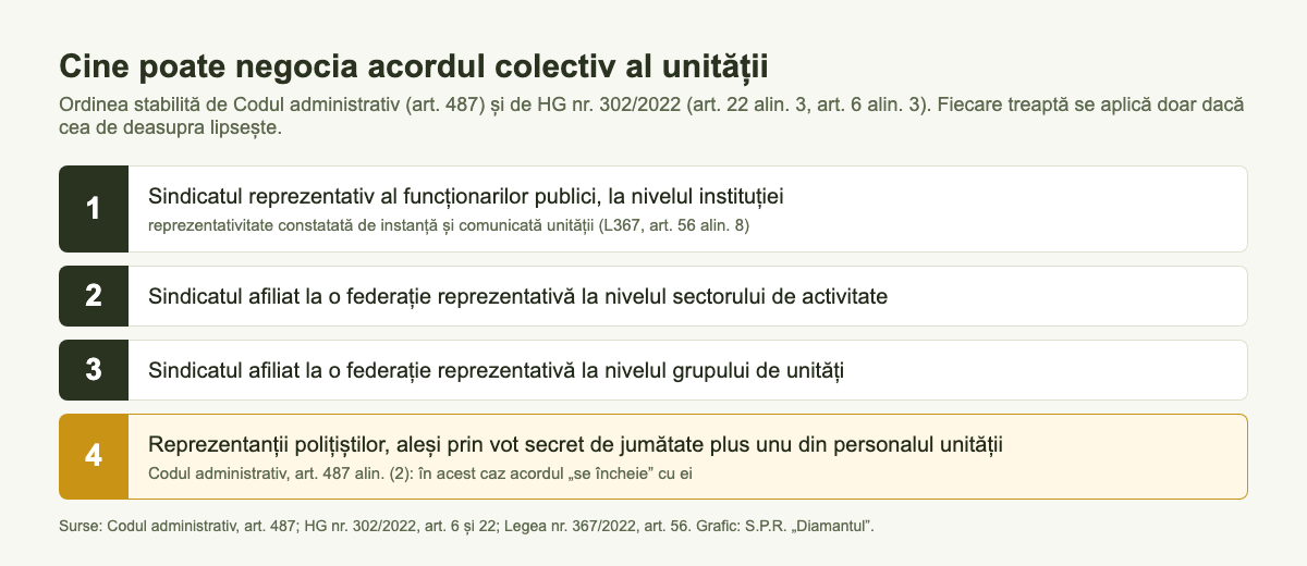 Cine poate negocia acordul colectiv al unității: ordinea din Codul administrativ și HG 302/2022