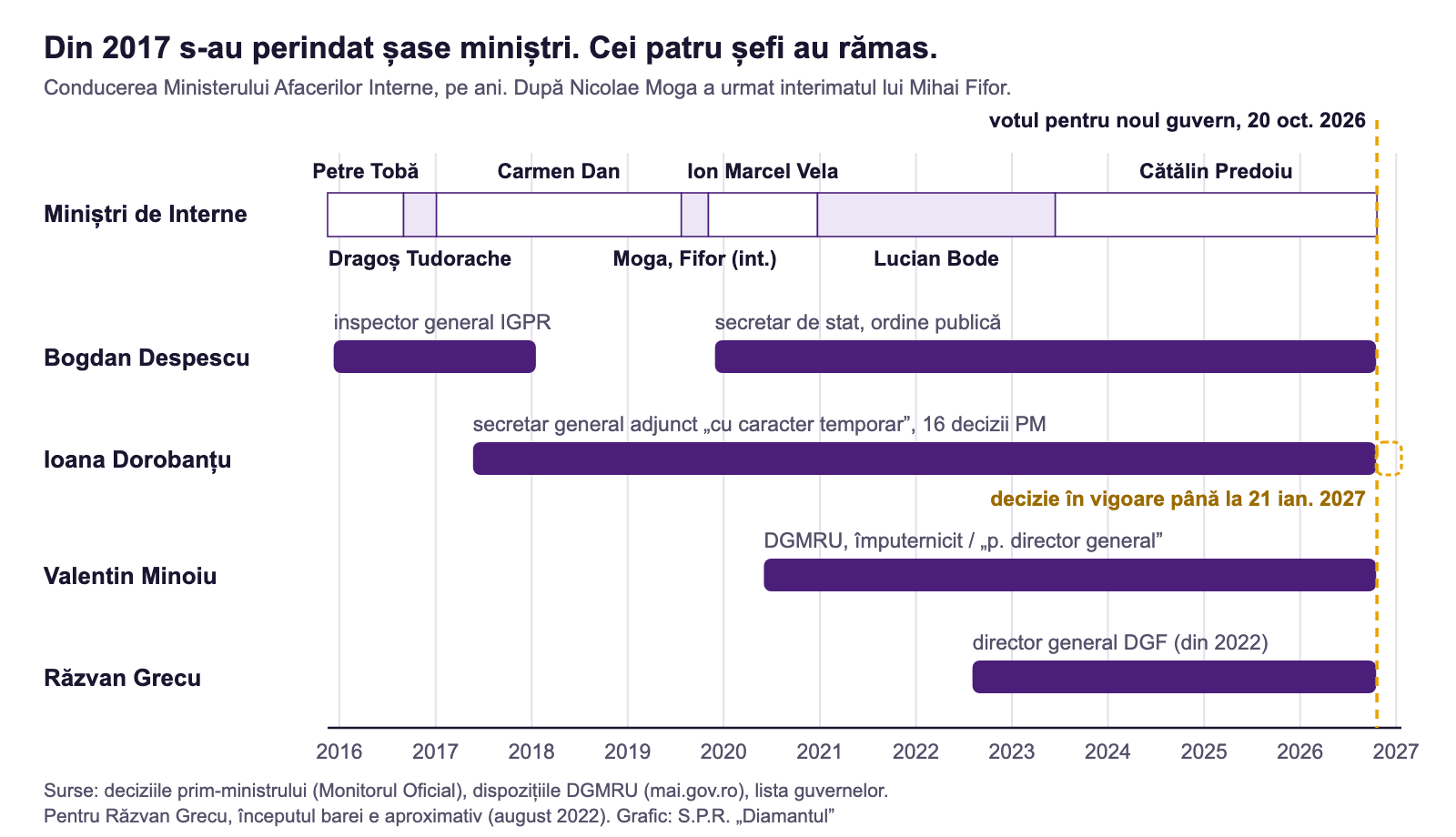 Cronologie: miniștrii de Interne din 2015 până în 2026 și perioadele în funcție ale lui Bogdan Despescu, Ioana Dorobanțu, Valentin Minoiu și Răzvan Grecu