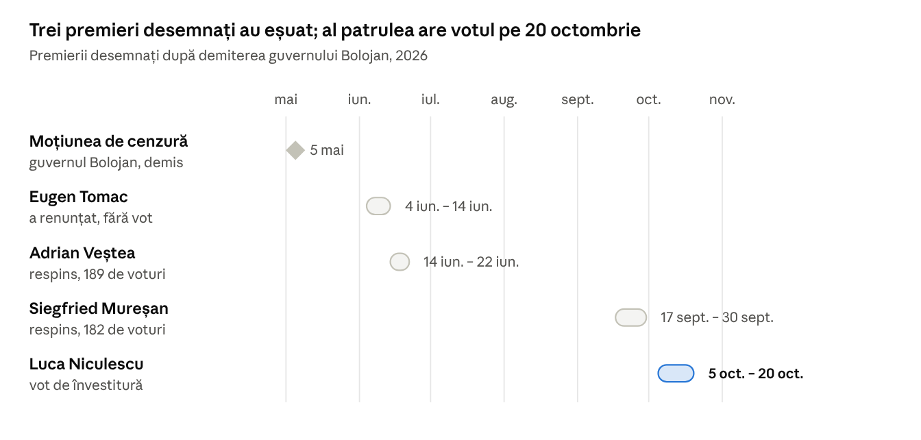 Cronologie: moțiunea din 5 mai 2026 și cei patru premieri desemnați – Tomac, Veștea, Mureșan, Niculescu