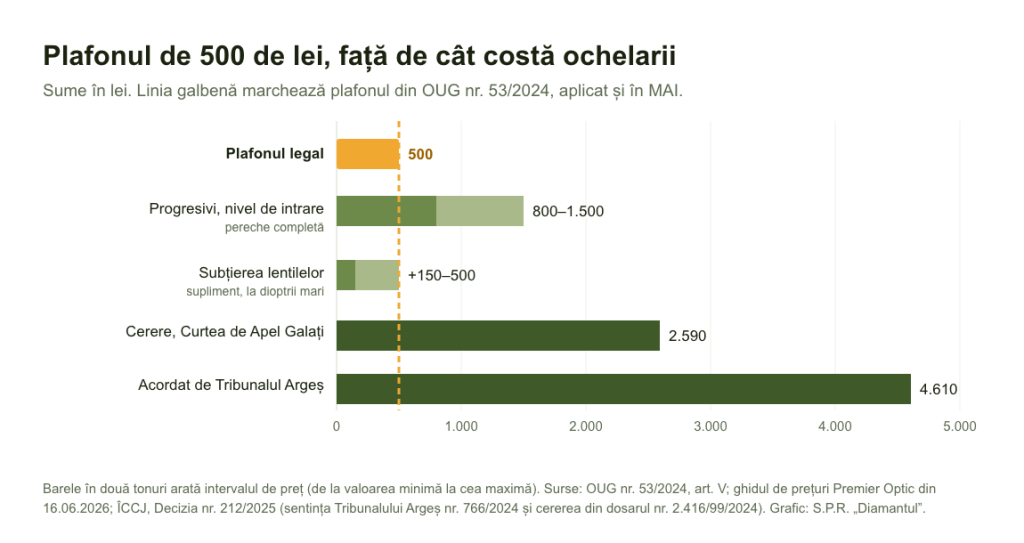 Grafic: plafonul de 500 de lei față de costul ochelarilor progresivi și sumele din cazurile ajunse la ÎCCJ