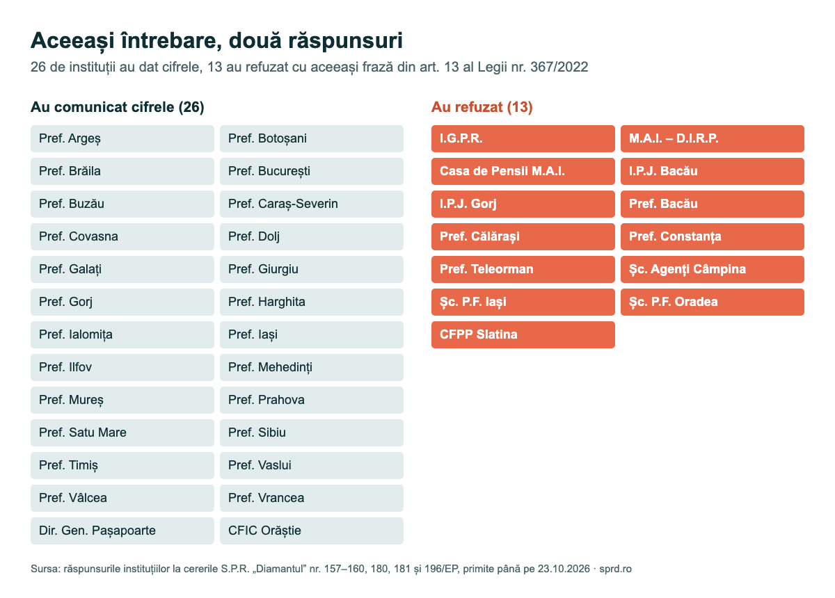 Instituțiile care au comunicat cifrele cotizațiilor sindicale și cele care au refuzat invocând art. 13 din Legea 367/2022