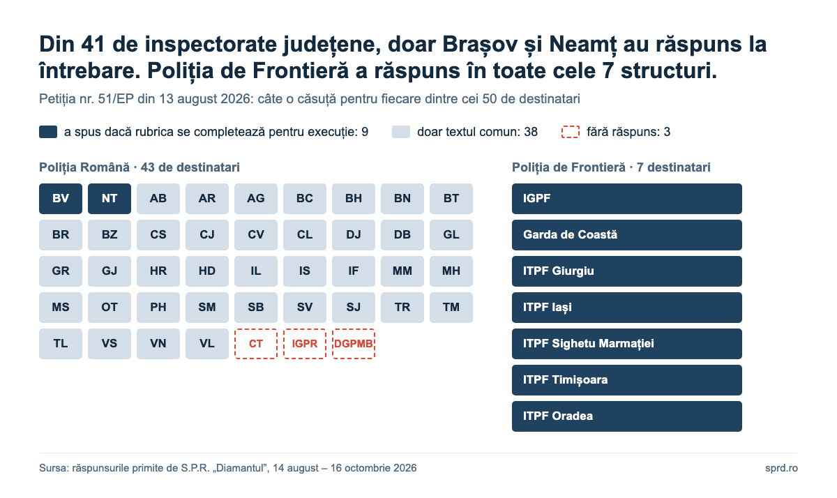 Graficul celor 50 de destinatari ai petiției 51/EP: 9 au spus dacă rubrica se completează pentru execuție, 38 au trimis doar textul comun, 3 nu au răspuns