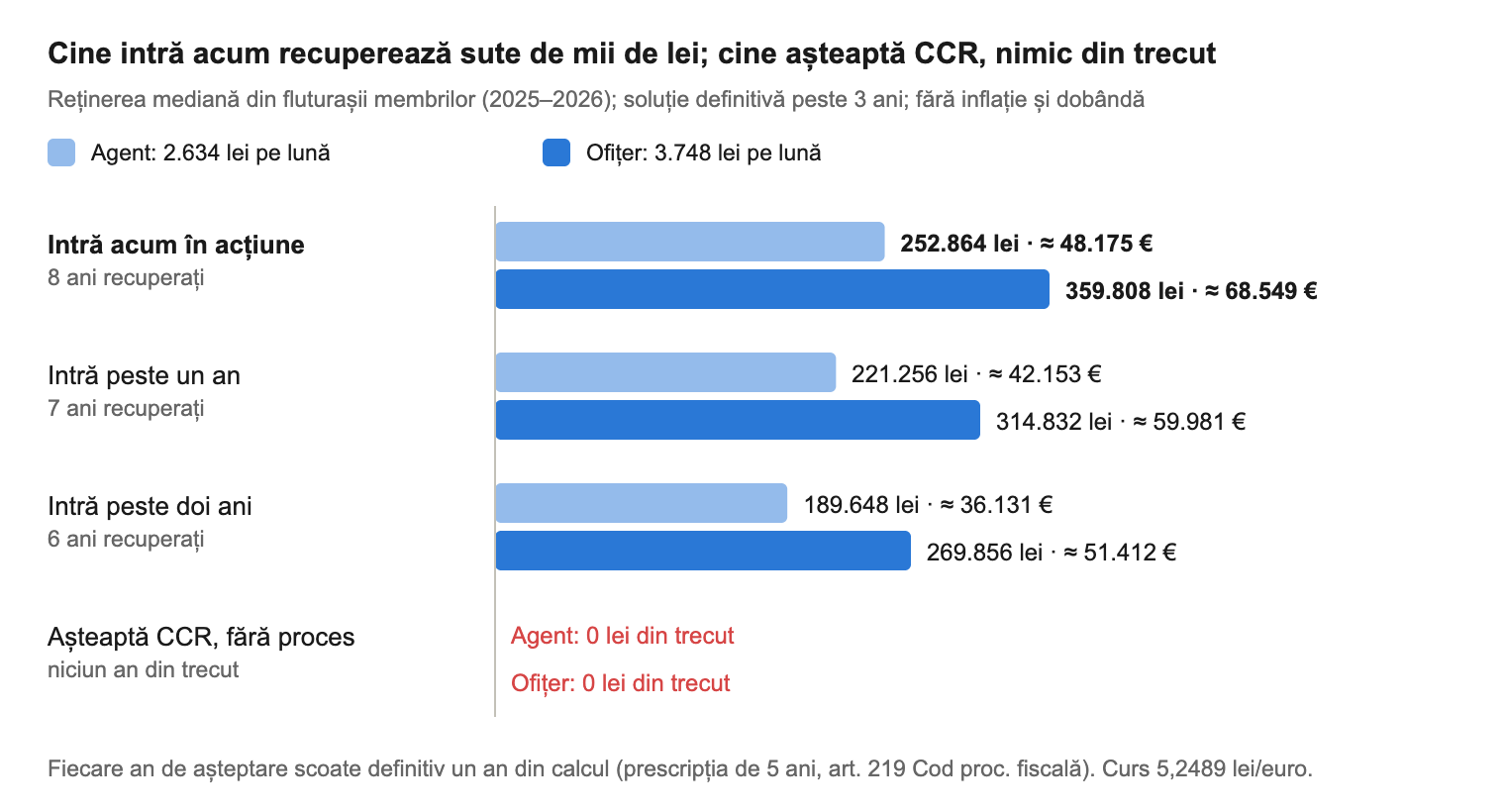 Cine intră acum recuperează sute de mii de lei; cine așteaptă CCR, nimic din trecut