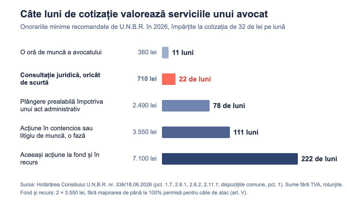 Câte luni de cotizație valorează serviciile unui avocat, după ghidul U.N.B.R. 2026