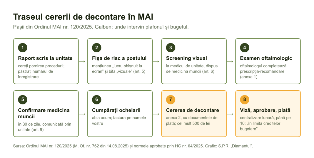 Grafic: cei opt pași ai cererii de decontare a ochelarilor în MAI, după Ordinul MAI nr. 120/2025