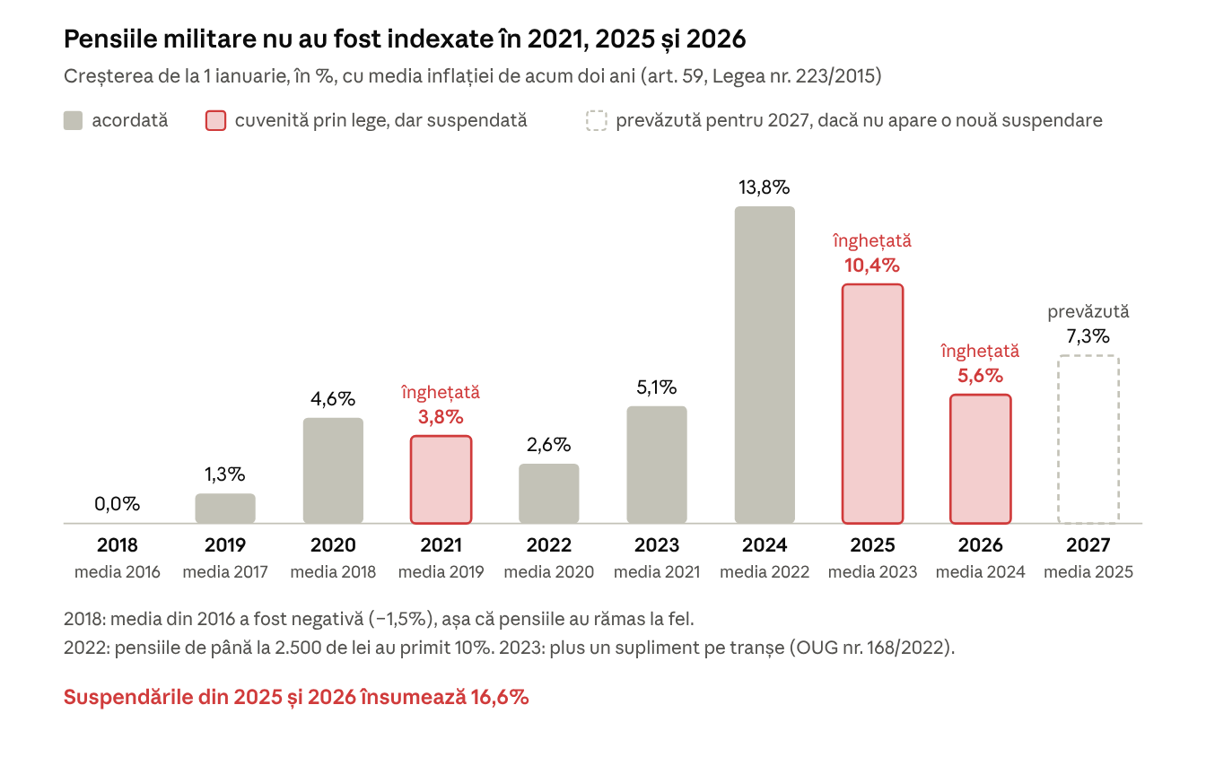 Grafic: indexarea pensiilor militare pe ani, 2018–2027. Indexarea a fost suspendată în 2021, 2025 și 2026; pentru 2027 legea prevede 7,3%.