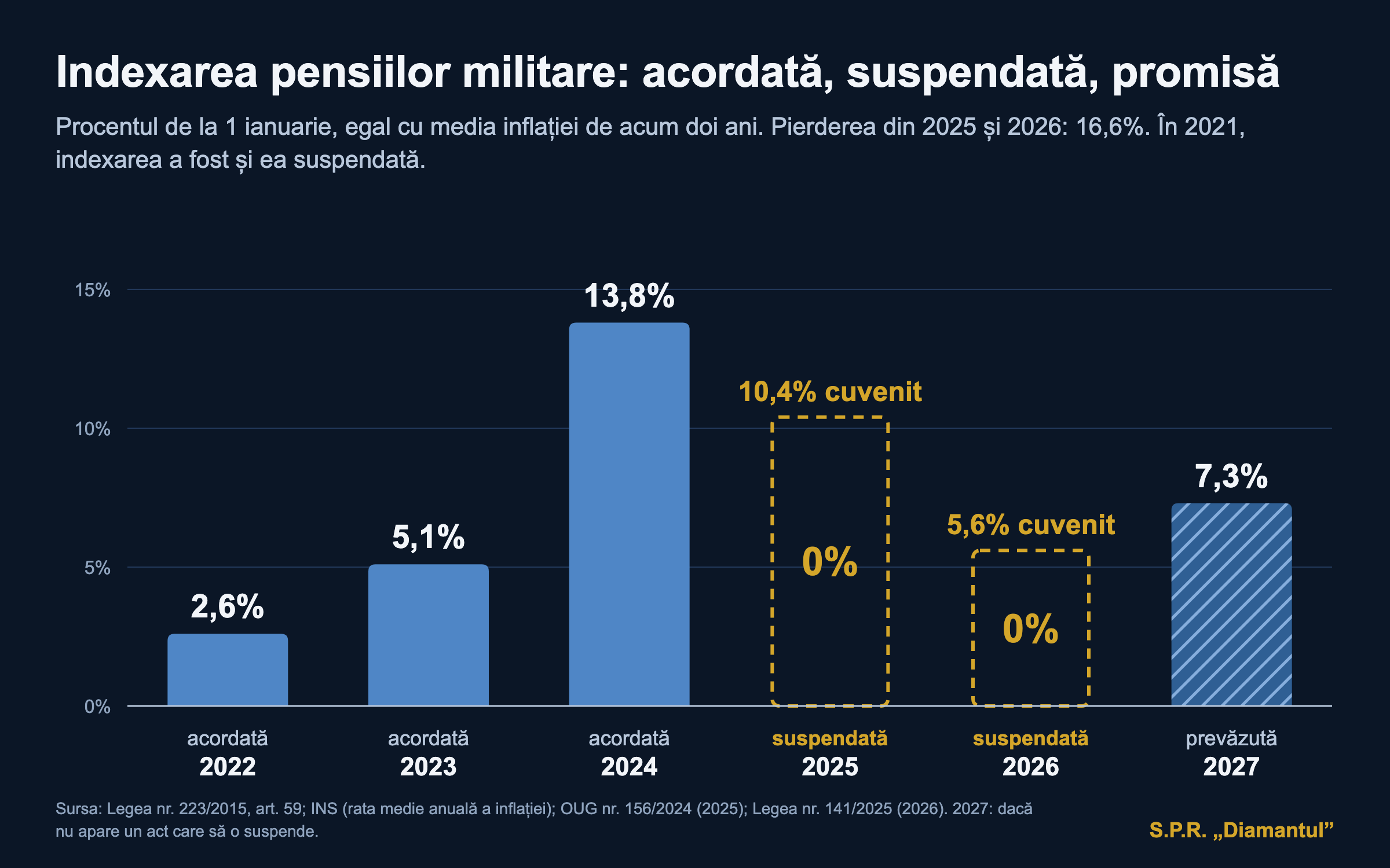 Indexarea pensiilor militare 2022–2027: acordată, suspendată, prevăzută