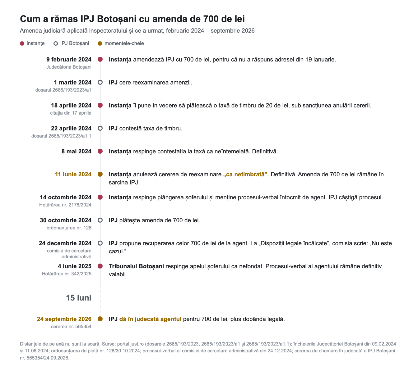 Cronologia amenzii de 700 de lei aplicate IPJ Botoșani, februarie 2024 – septembrie 2026