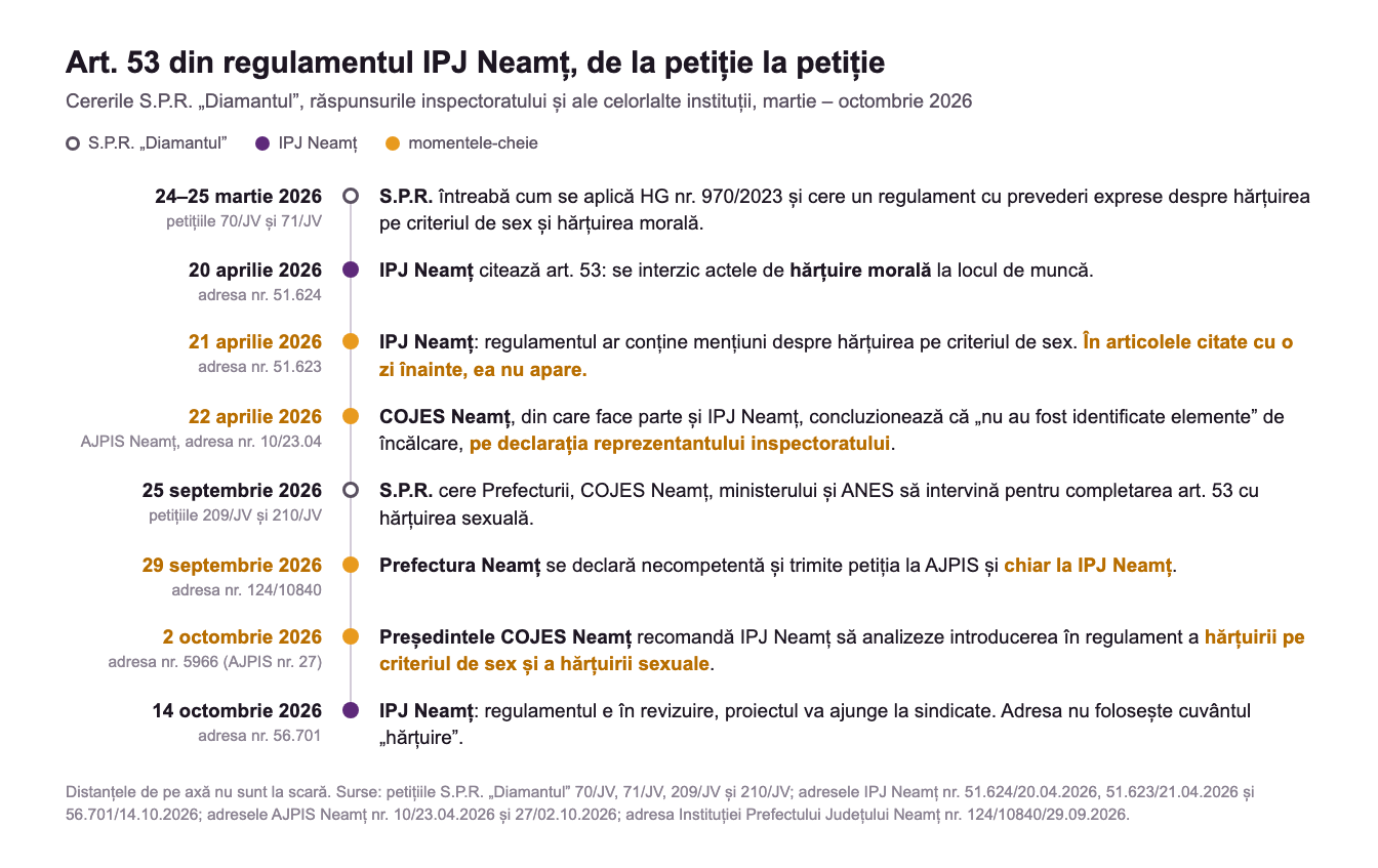 Cronologie: art. 53 din regulamentul IPJ Neamț, de la petiția 71/JV din martie 2026 la răspunsul nr. 56.701 din 14 octombrie 2026