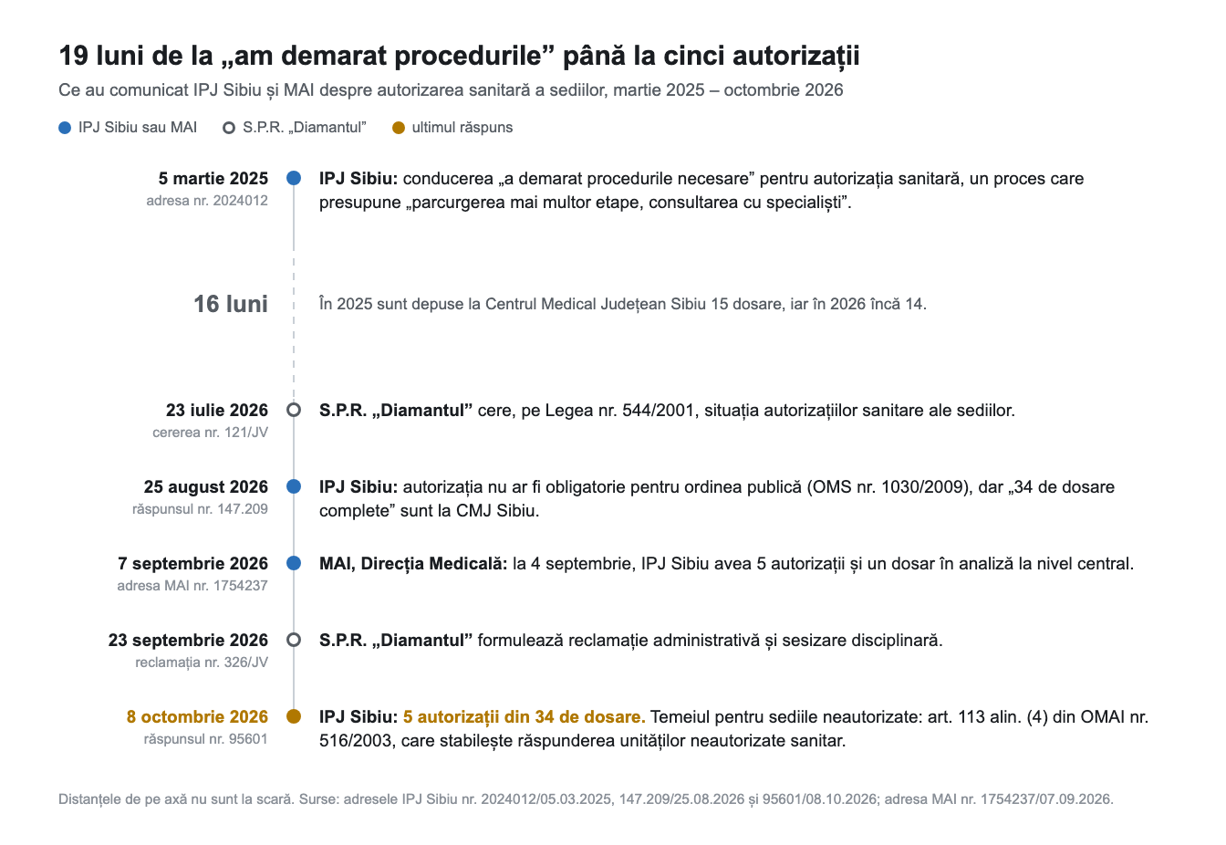 Cronologie: 19 luni de la „am demarat procedurile” până la cinci autorizații sanitare la IPJ Sibiu, martie 2025 – octombrie 2026