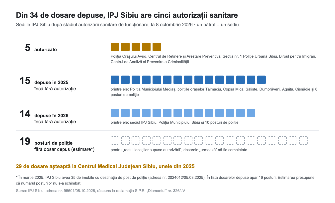 Din 34 de dosare depuse, IPJ Sibiu are cinci autorizații sanitare: 5 autorizate, 15 dosare depuse în 2025 și 14 în 2026 încă fără autorizație, circa 19 posturi de poliție fără dosar