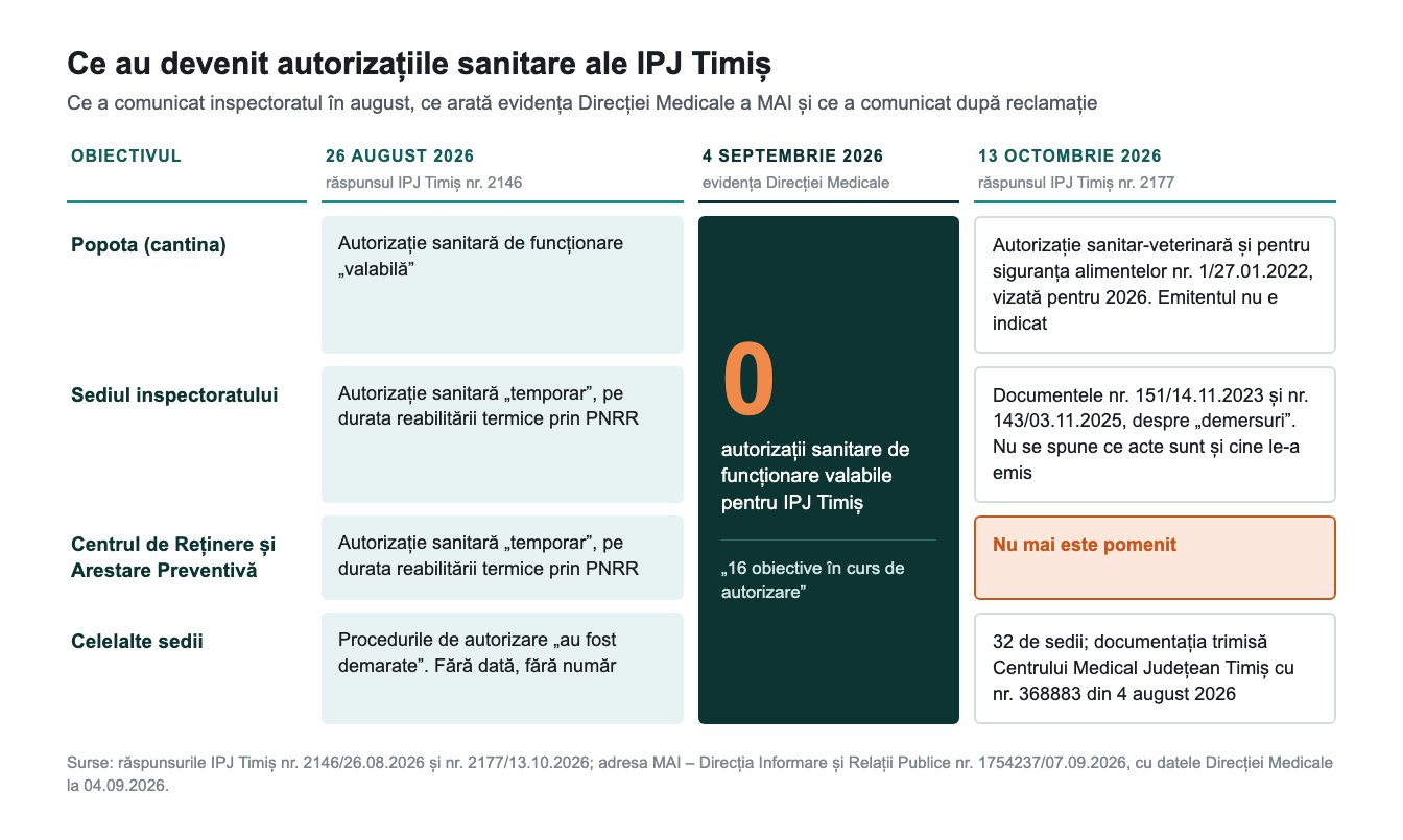 Ce au devenit autorizațiile sanitare ale IPJ Timiș: răspunsul din august, evidența Direcției Medicale din septembrie și răspunsul din octombrie