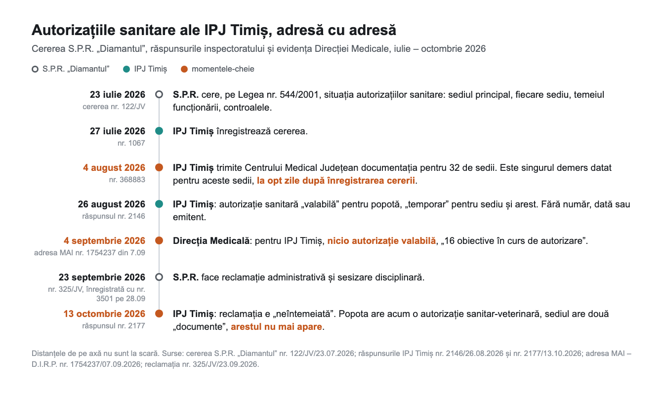 Cronologie: cererea S.P.R. „Diamantul”, răspunsurile IPJ Timiș și evidența Direcției Medicale, iulie – octombrie 2026