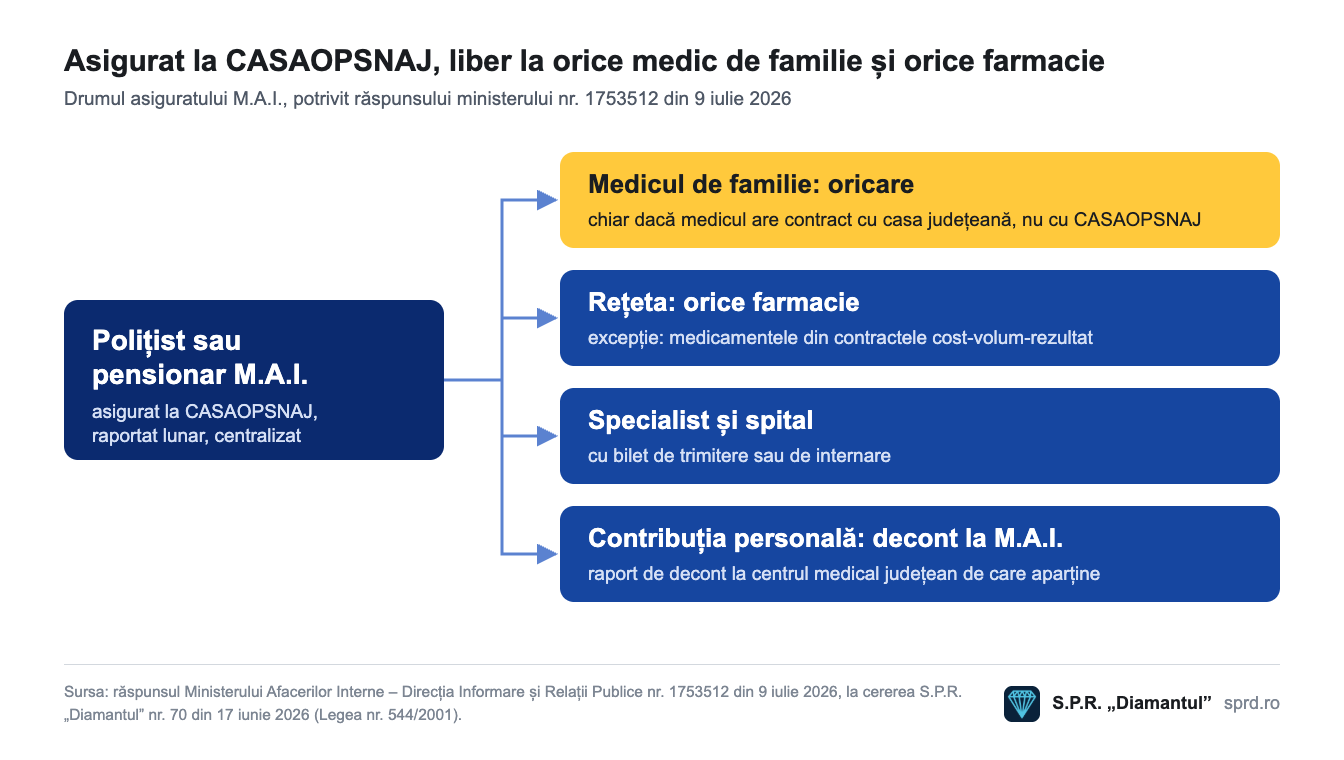 Diagramă: asiguratul M.A.I. rămâne la CASAOPSNAJ, dar se poate înscrie la orice medic de familie, ridică rețeta de la orice farmacie, merge la specialist și spital cu bilet de trimitere și își decontează contribuția personală la centrul medical județean M.A.I.
