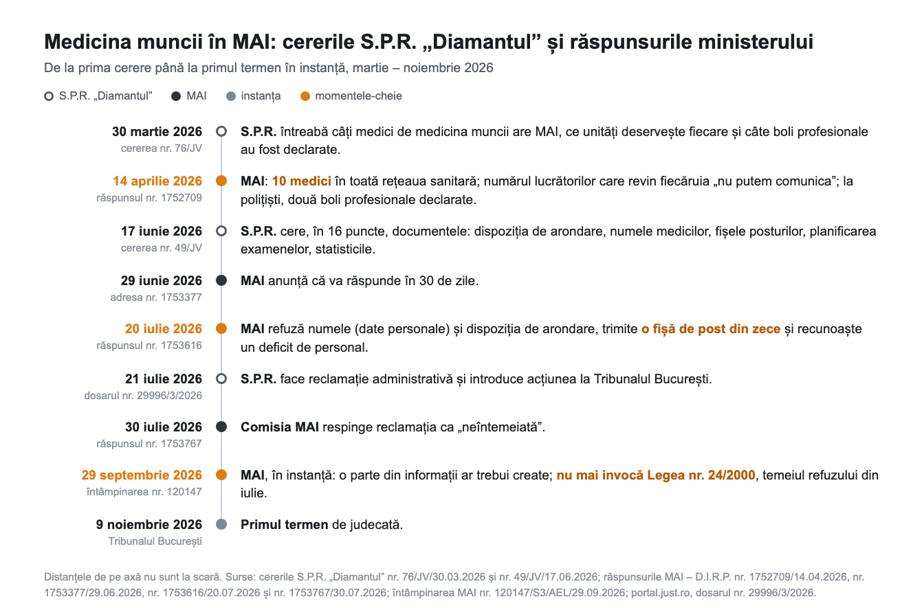 Cronologie: cererile S.P.R. „Diamantul” și răspunsurile MAI despre medicina muncii, martie – noiembrie 2026