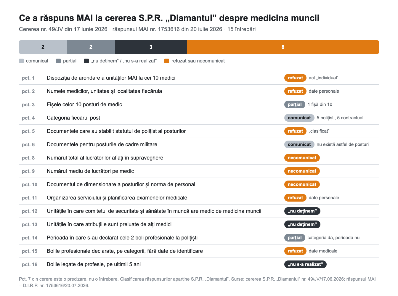 Ce a răspuns MAI la cele 15 întrebări din cererea S.P.R. „Diamantul” nr. 49/JV: 2 comunicate, 2 parțial, 3 „nu deținem”, 8 refuzate sau necomunicate