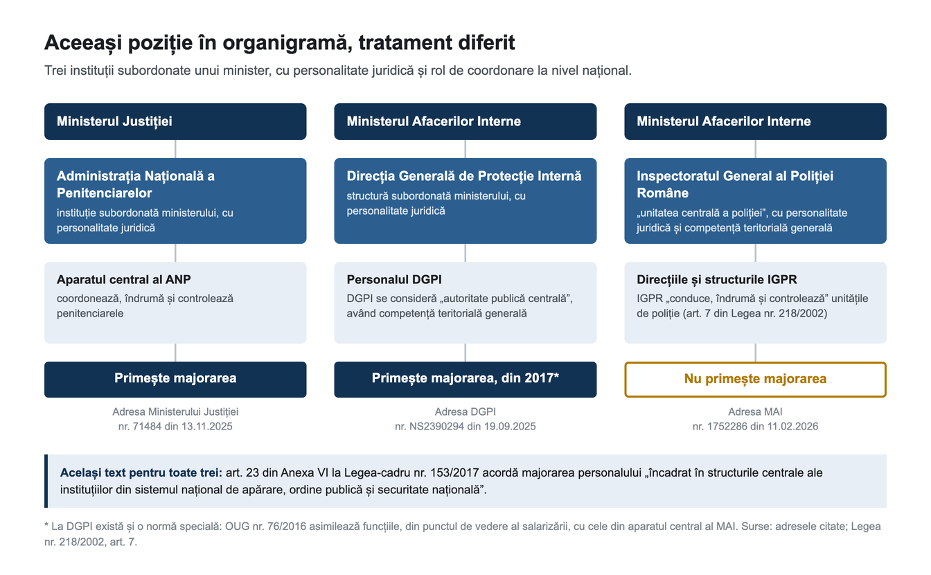 Aceeași poziție în organigramă, tratament diferit: aparatul central al ANP și DGPI primesc majorarea, IGPR nu