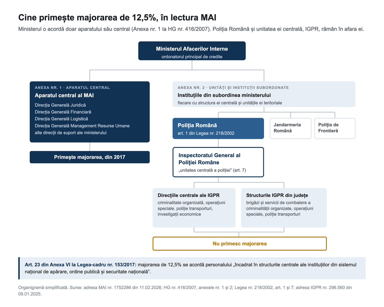 Cine primește majorarea de 12,5%, în lectura MAI: aparatul central al ministerului da, IGPR și structurile lui nu
