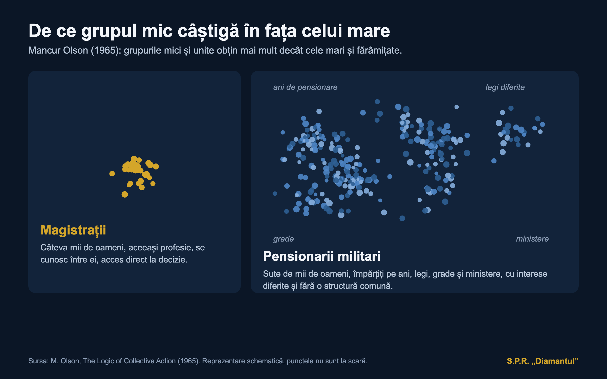 De ce grupul mic câștigă în fața celui mare, după Mancur Olson