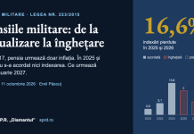 Pensiile militare: de la actualizare la înghețare Pensiile militare: de la actualizare la înghețare. 16,6% indexări pierdute în 2025 și 2026. S.P.R. „Diamantul”