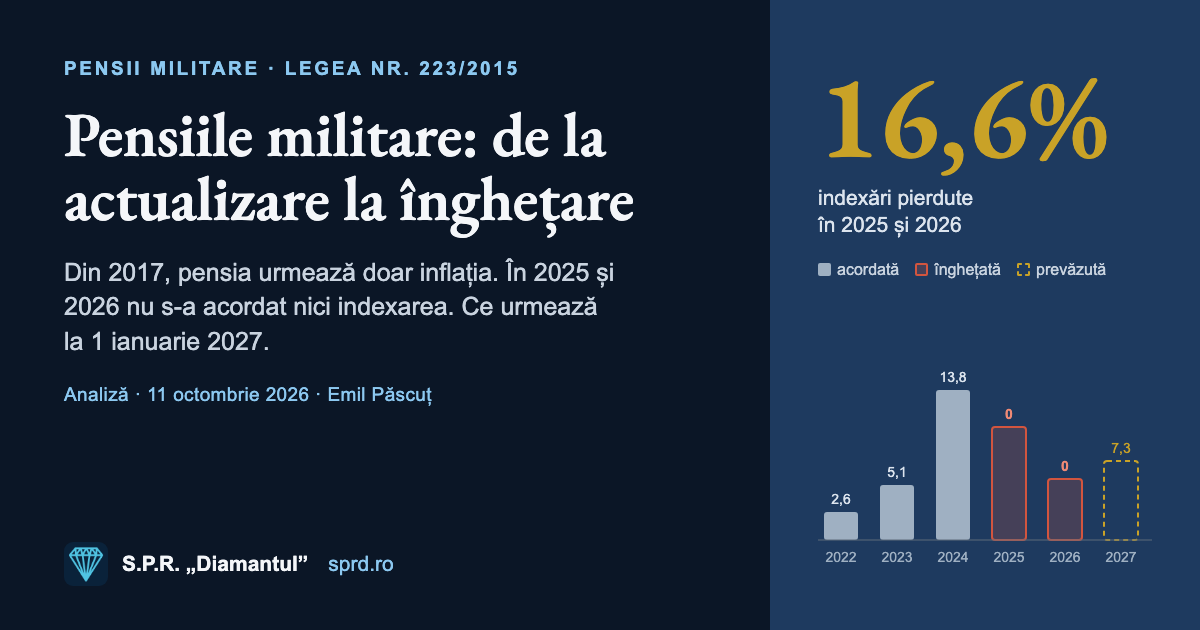 Pensiile militare: de la actualizare la înghețare. 16,6% indexări pierdute în 2025 și 2026. S.P.R. „Diamantul”