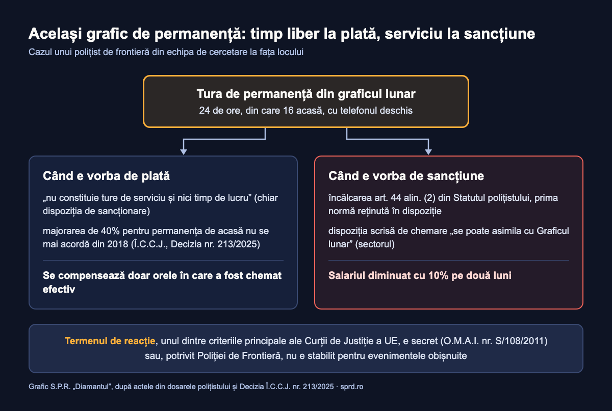 Același grafic de permanență: timp liber la plată, serviciu la sancțiune — cazul unui polițist de frontieră din echipa de cercetare la fața locului