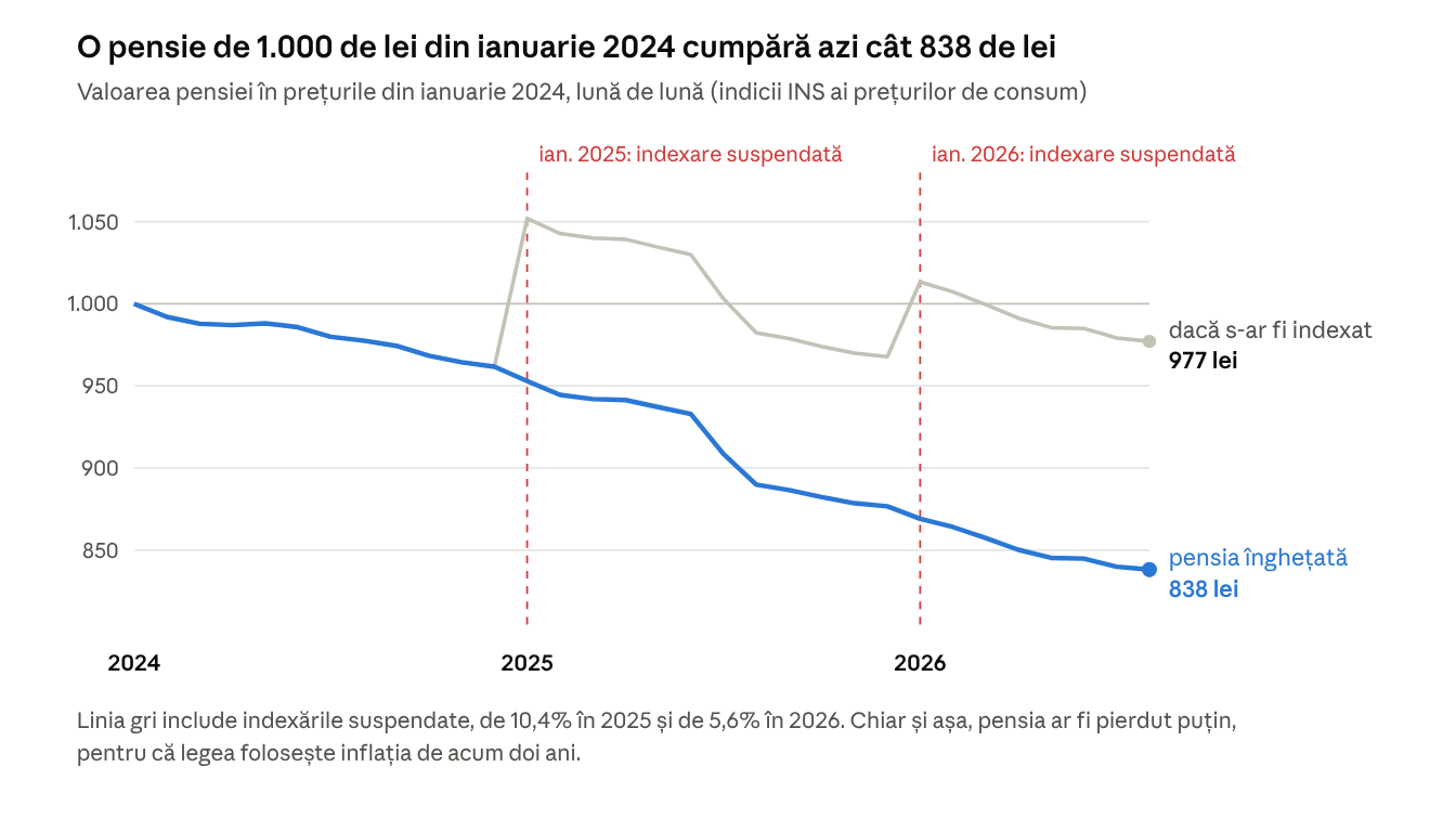 Grafic: o pensie de 1.000 de lei din ianuarie 2024 cumpără în august 2026 cât 838 de lei; cu indexările cuvenite ar fi cumpărat cât 977 de lei.