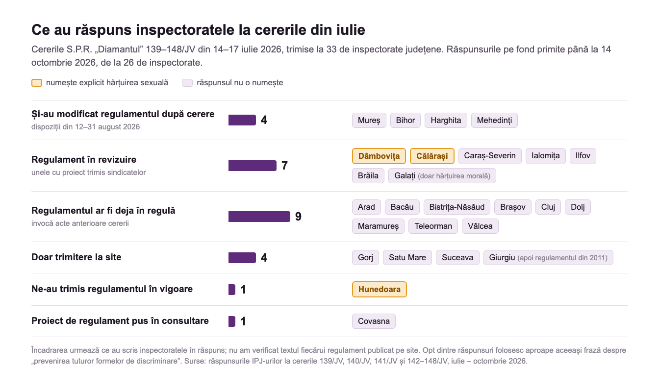 Ce au răspuns 26 de inspectorate județene la cererile S.P.R. „Diamantul” 139–148/JV din iulie 2026 privind regulamentul de ordine interioară și hărțuirea