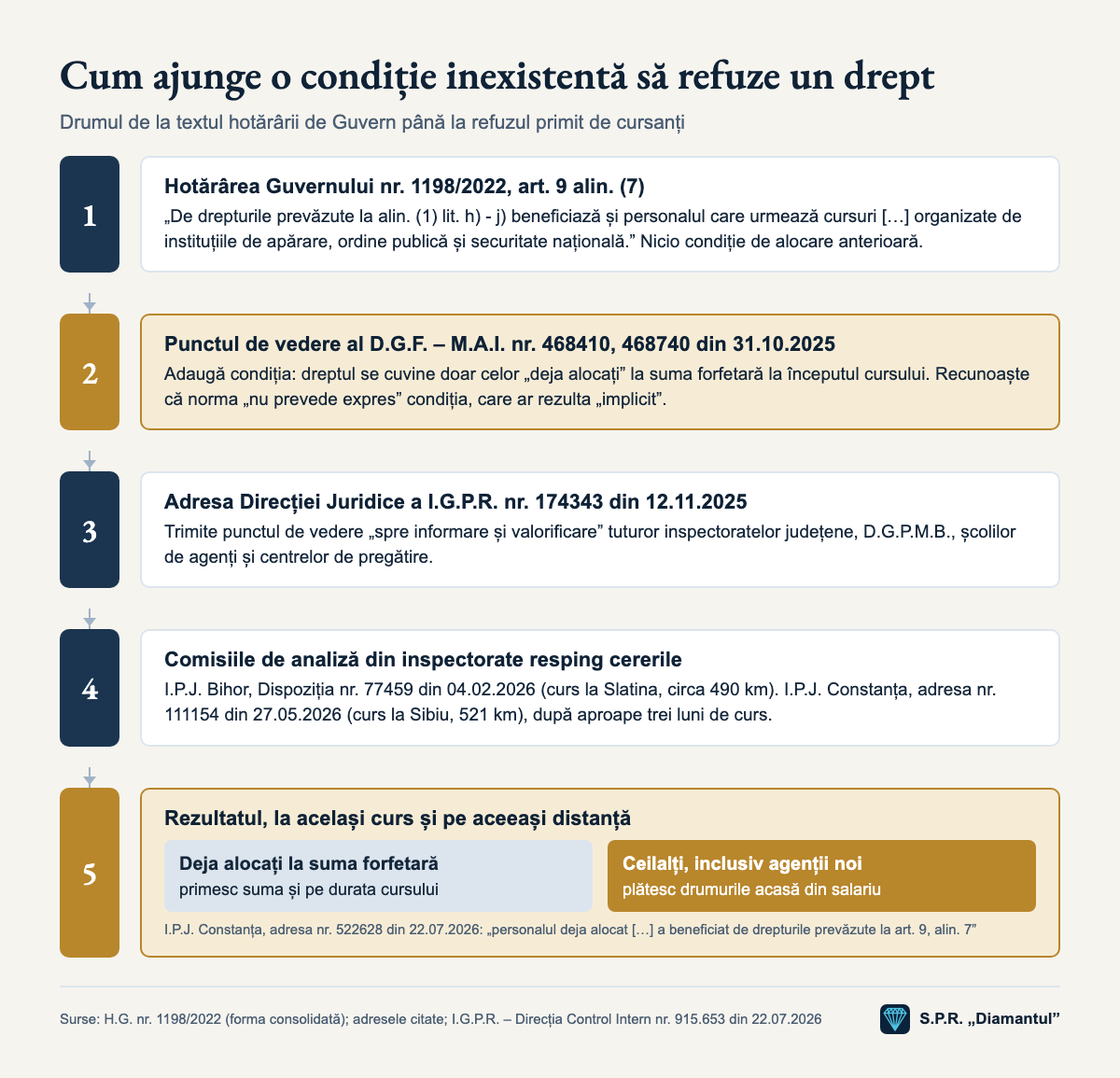 Schema: cum ajunge condiția alocării anterioare de la D.G.F. la refuzul primit de cursanți