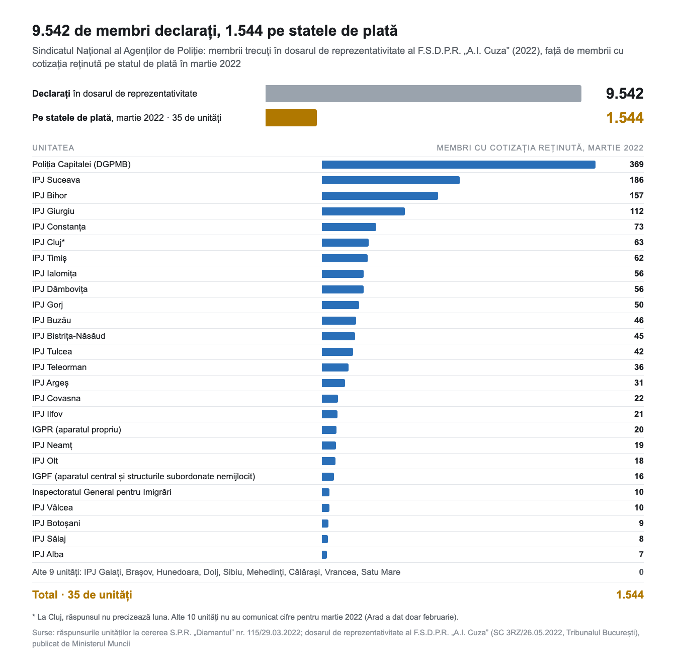 Tabel: membrii Sindicatului Național al Agenților de Poliție cu cotizația reținută pe statul de plată în martie 2022, pe unități: 1.544 în 35 de unități, față de 9.542 declarați
