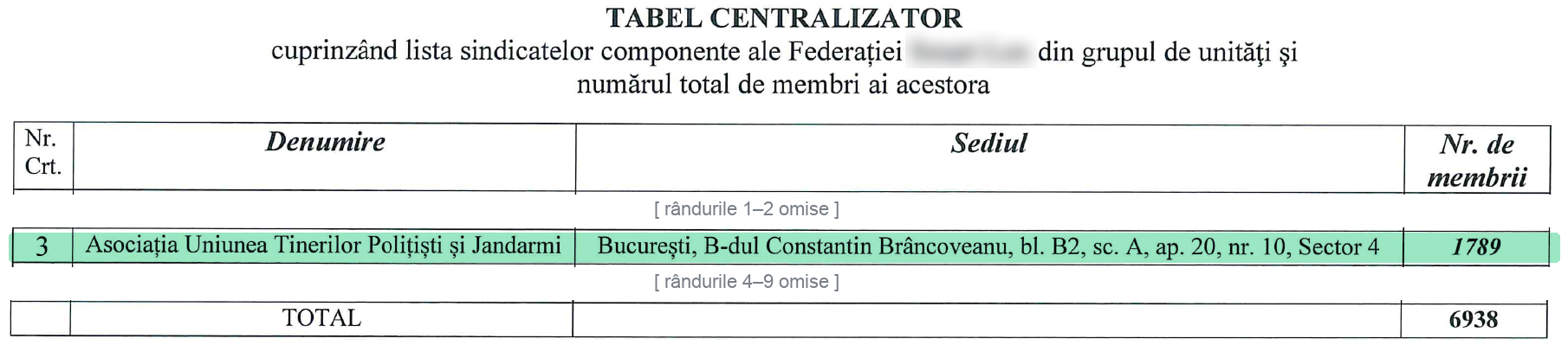 Tabelul centralizator al federației: la poziția 3, printre „sindicatele componente”, Asociația Uniunea Tinerilor Polițiști și Jandarmi, cu 1.789 de membri